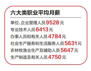 2019年度市人力资源市场部分工种工资指导价发布