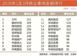 去年300城住宅用地成交金额同比增近两成