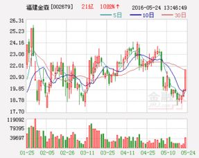 福建金森(002679)股票,福建金森是什么概念股