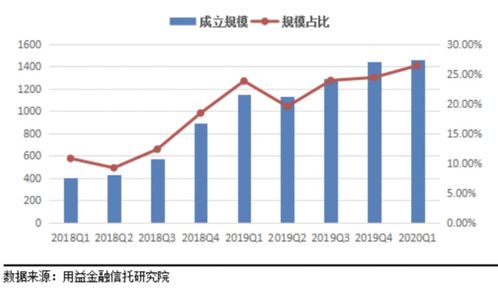 8月地产信托募资同比腰斩 基建成信托爆发点 募集规模大增七成