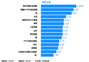 金价创四周最大涨幅 迹象显示全球制造业形势或恶化