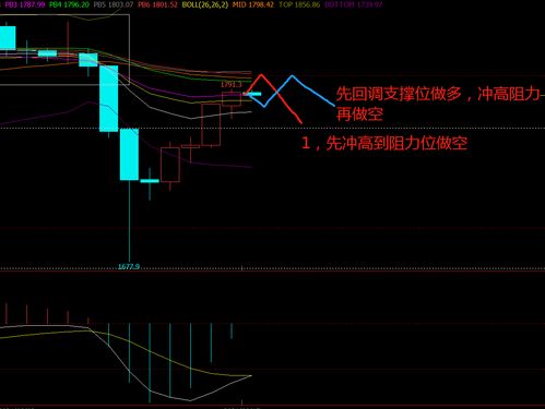 阻力位和支撑位什么意思 透露什么信号