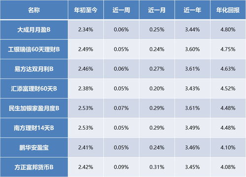 货币基金与银行理财产品的区别