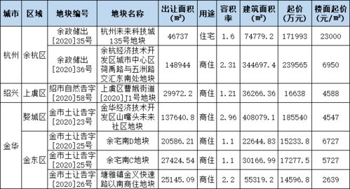 浙江宁波5宗商住地出让 总金额22.65亿元